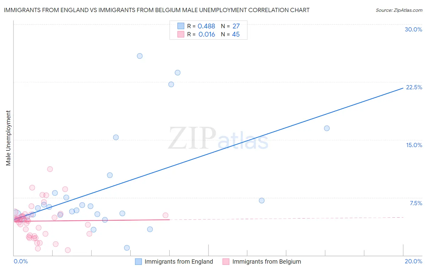 Immigrants from England vs Immigrants from Belgium Male Unemployment