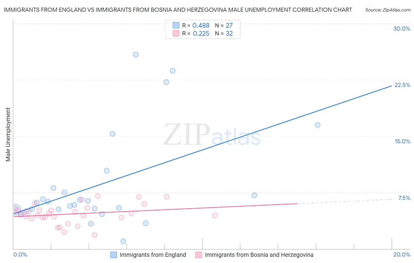 Immigrants from England vs Immigrants from Bosnia and Herzegovina Male Unemployment
