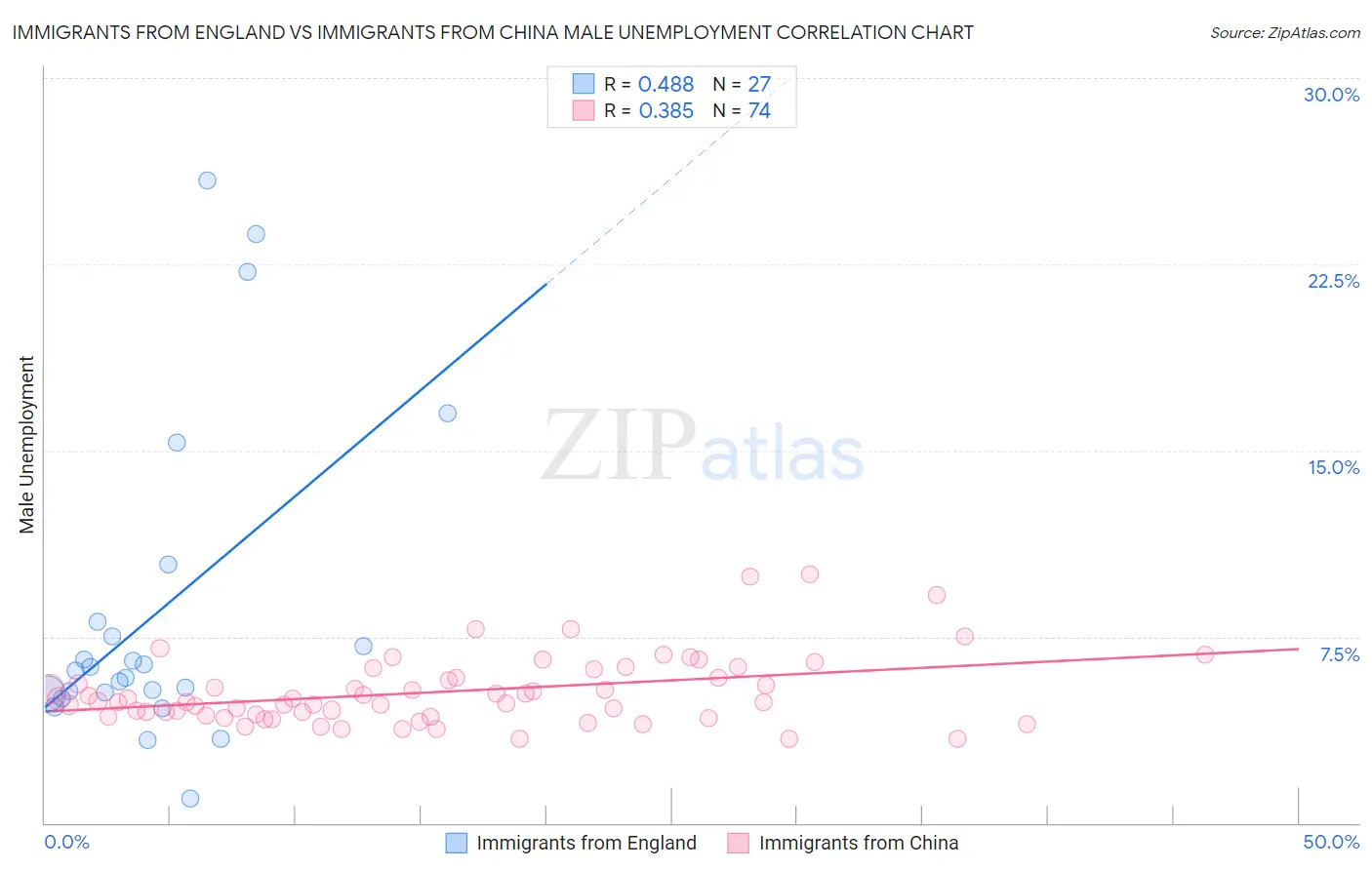 Immigrants from England vs Immigrants from China Male Unemployment