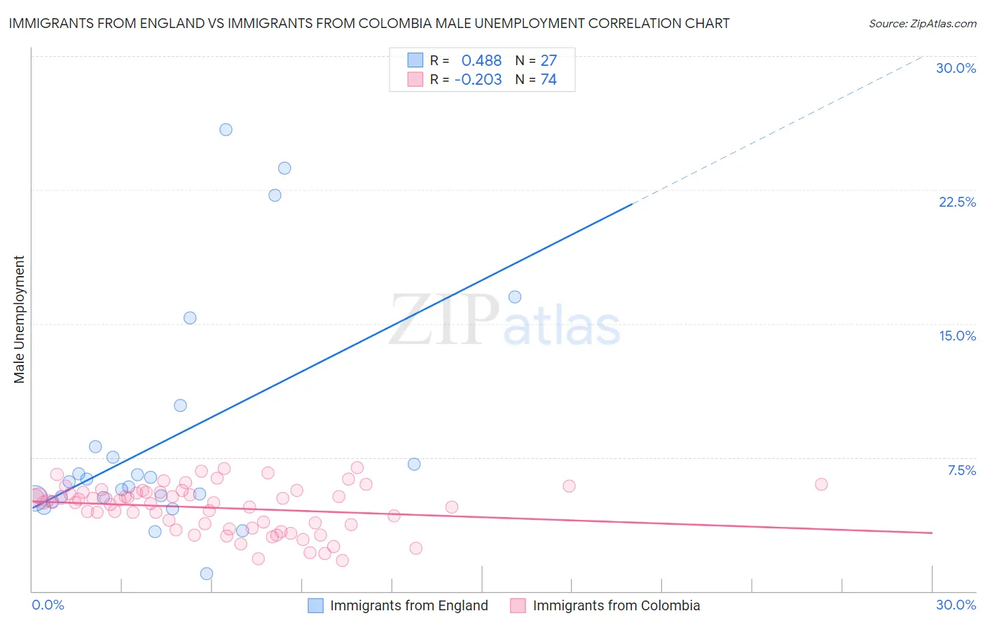 Immigrants from England vs Immigrants from Colombia Male Unemployment