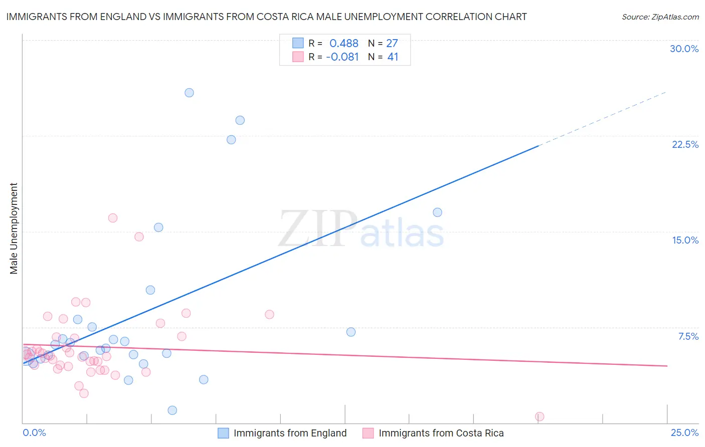 Immigrants from England vs Immigrants from Costa Rica Male Unemployment