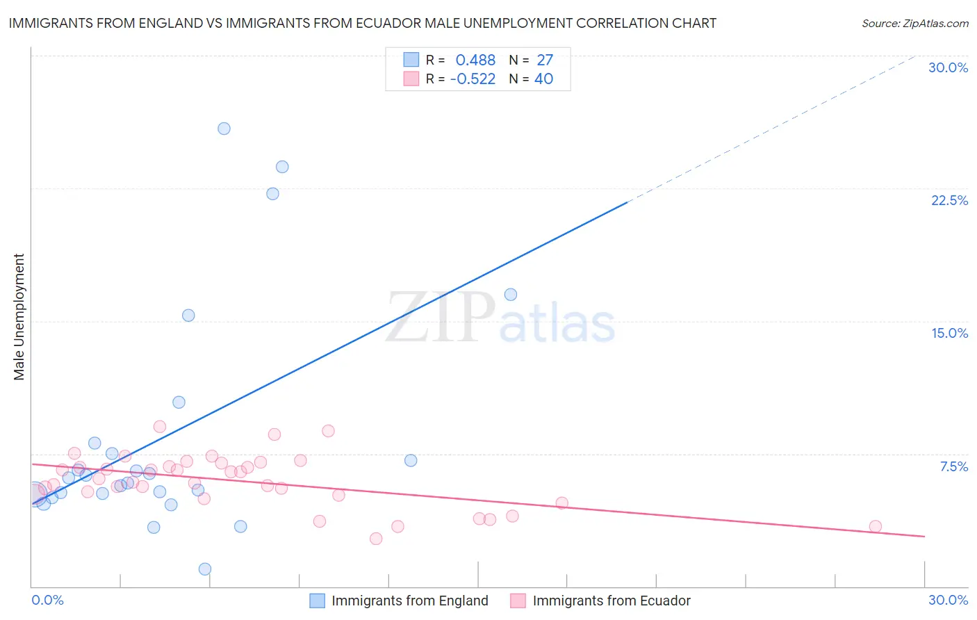 Immigrants from England vs Immigrants from Ecuador Male Unemployment