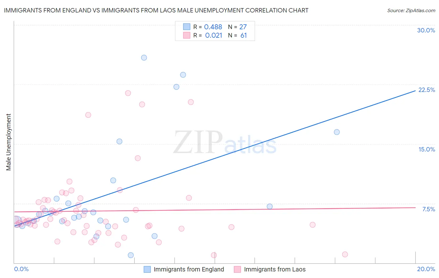 Immigrants from England vs Immigrants from Laos Male Unemployment