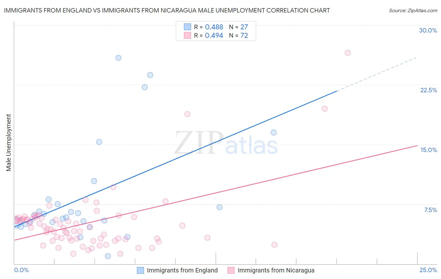 Immigrants from England vs Immigrants from Nicaragua Male Unemployment
