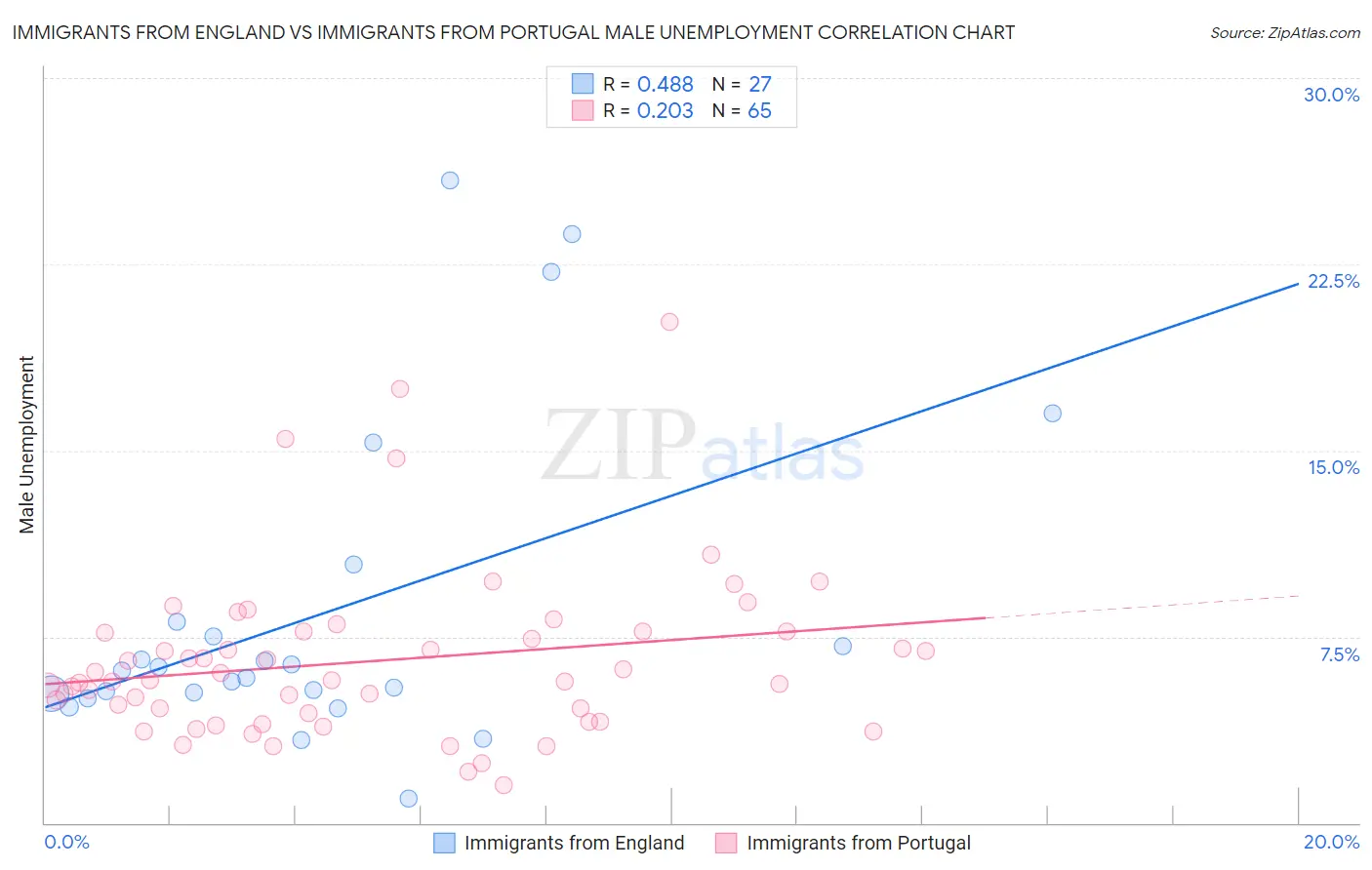 Immigrants from England vs Immigrants from Portugal Male Unemployment