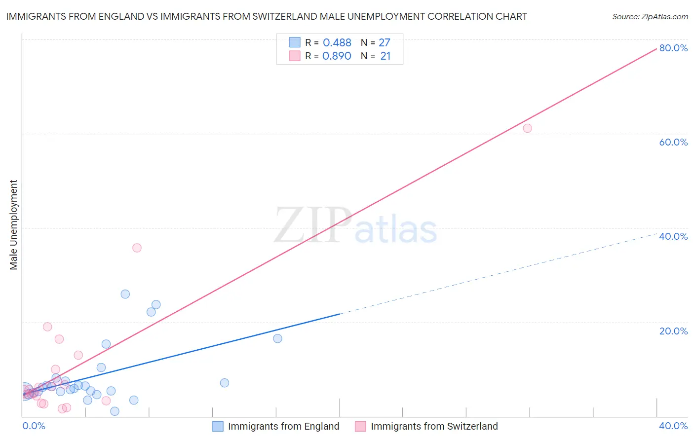 Immigrants from England vs Immigrants from Switzerland Male Unemployment