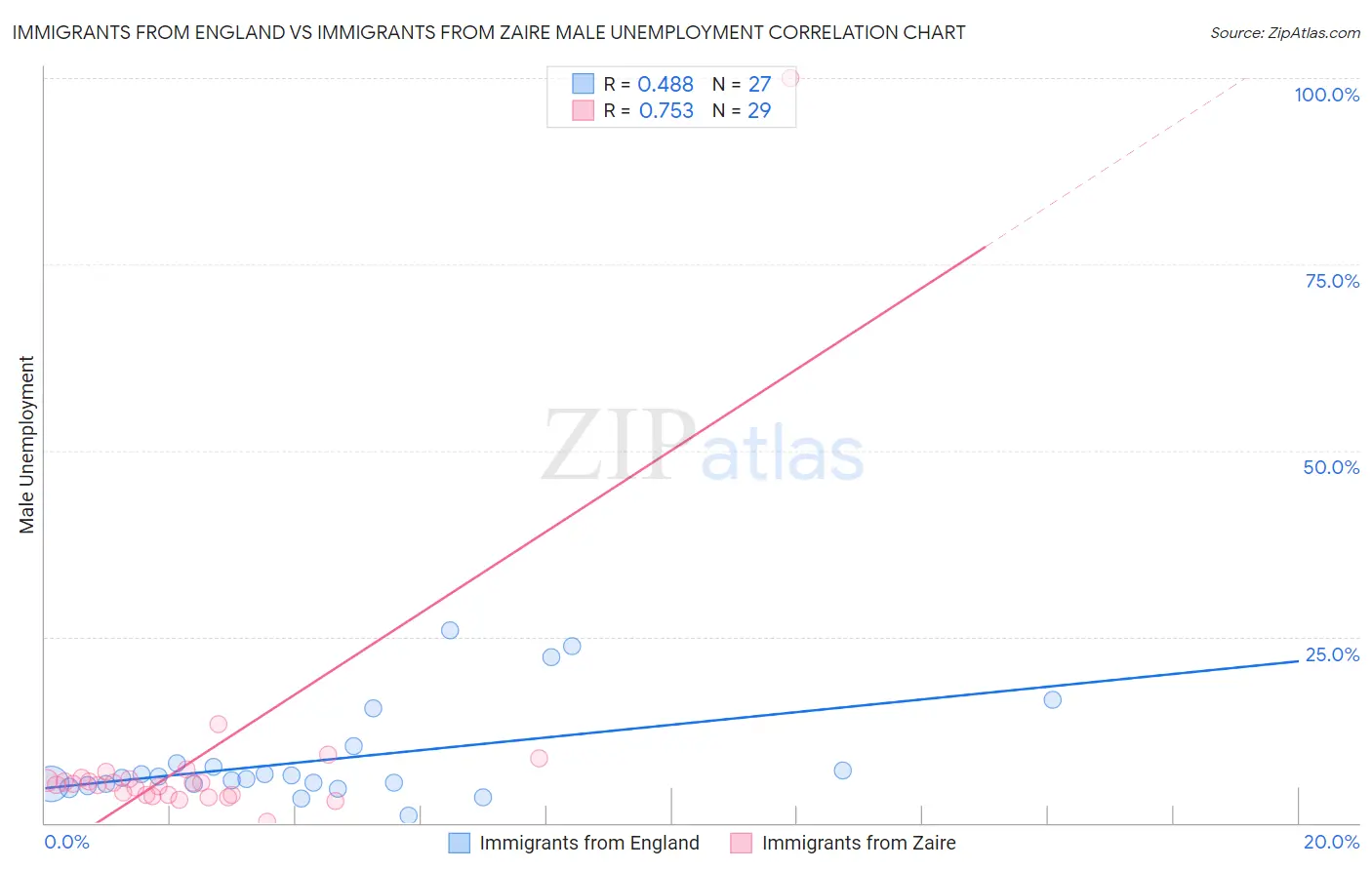 Immigrants from England vs Immigrants from Zaire Male Unemployment