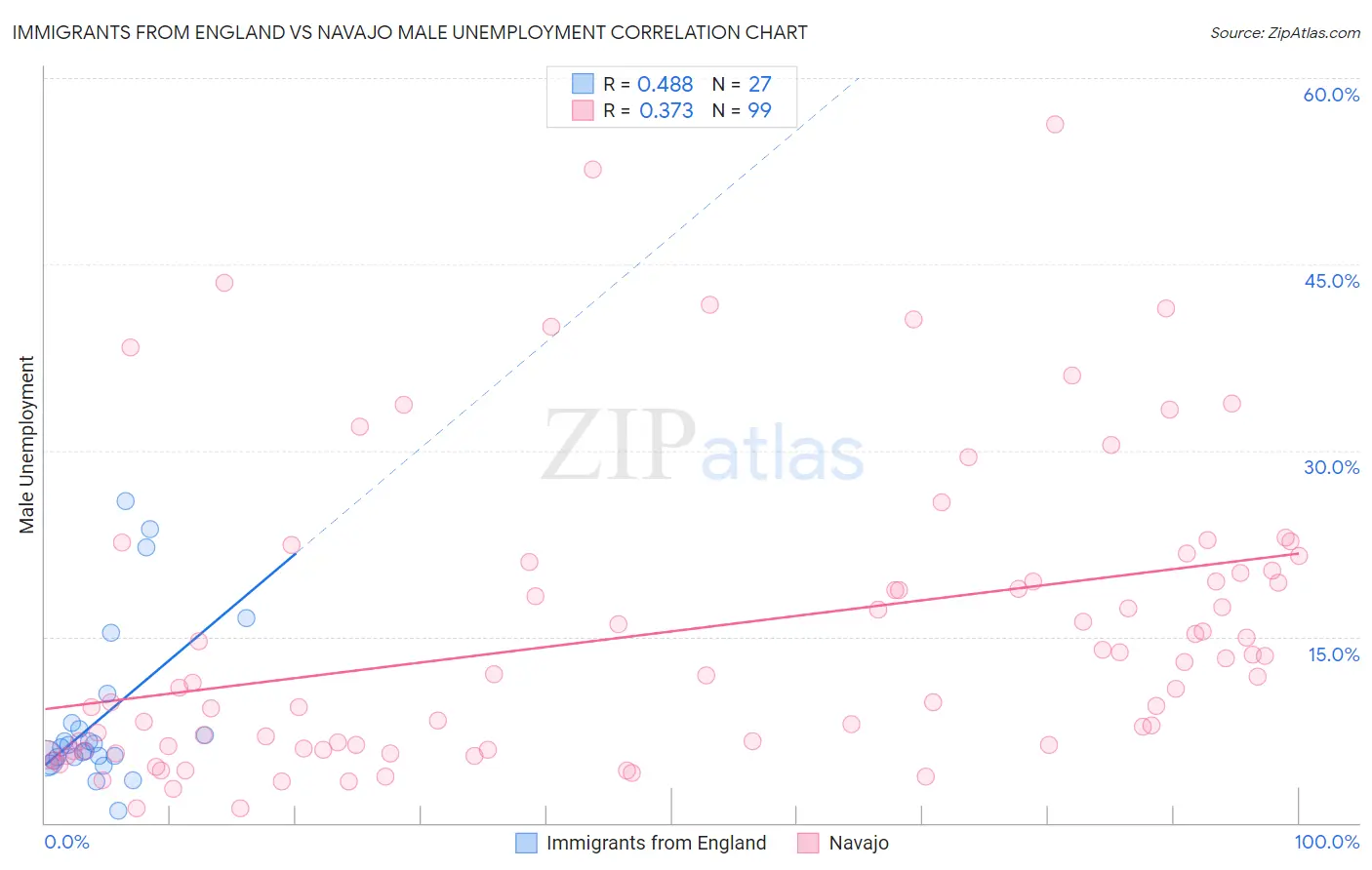 Immigrants from England vs Navajo Male Unemployment