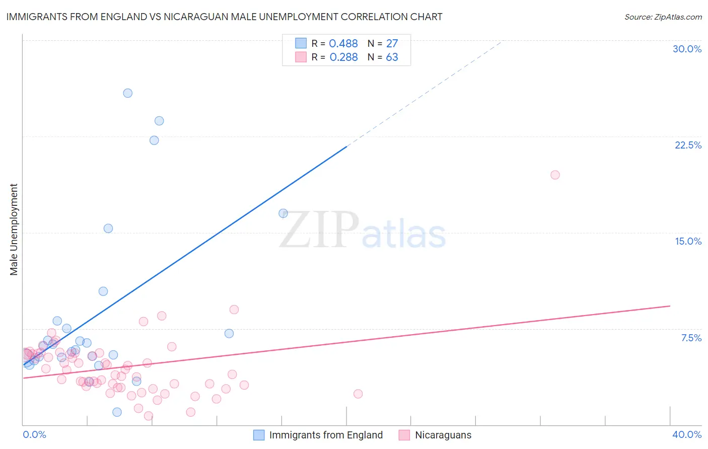 Immigrants from England vs Nicaraguan Male Unemployment