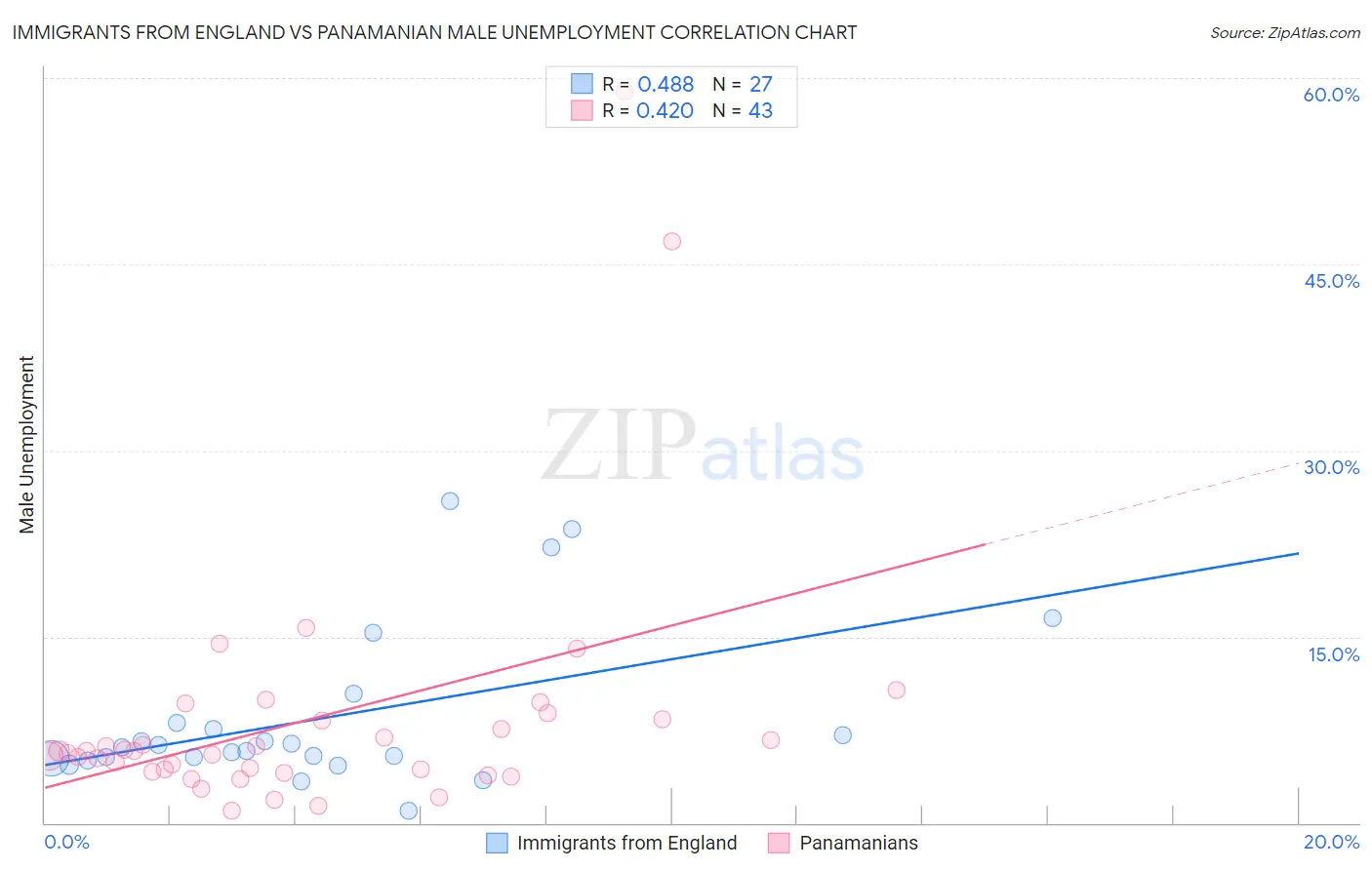 Immigrants from England vs Panamanian Male Unemployment