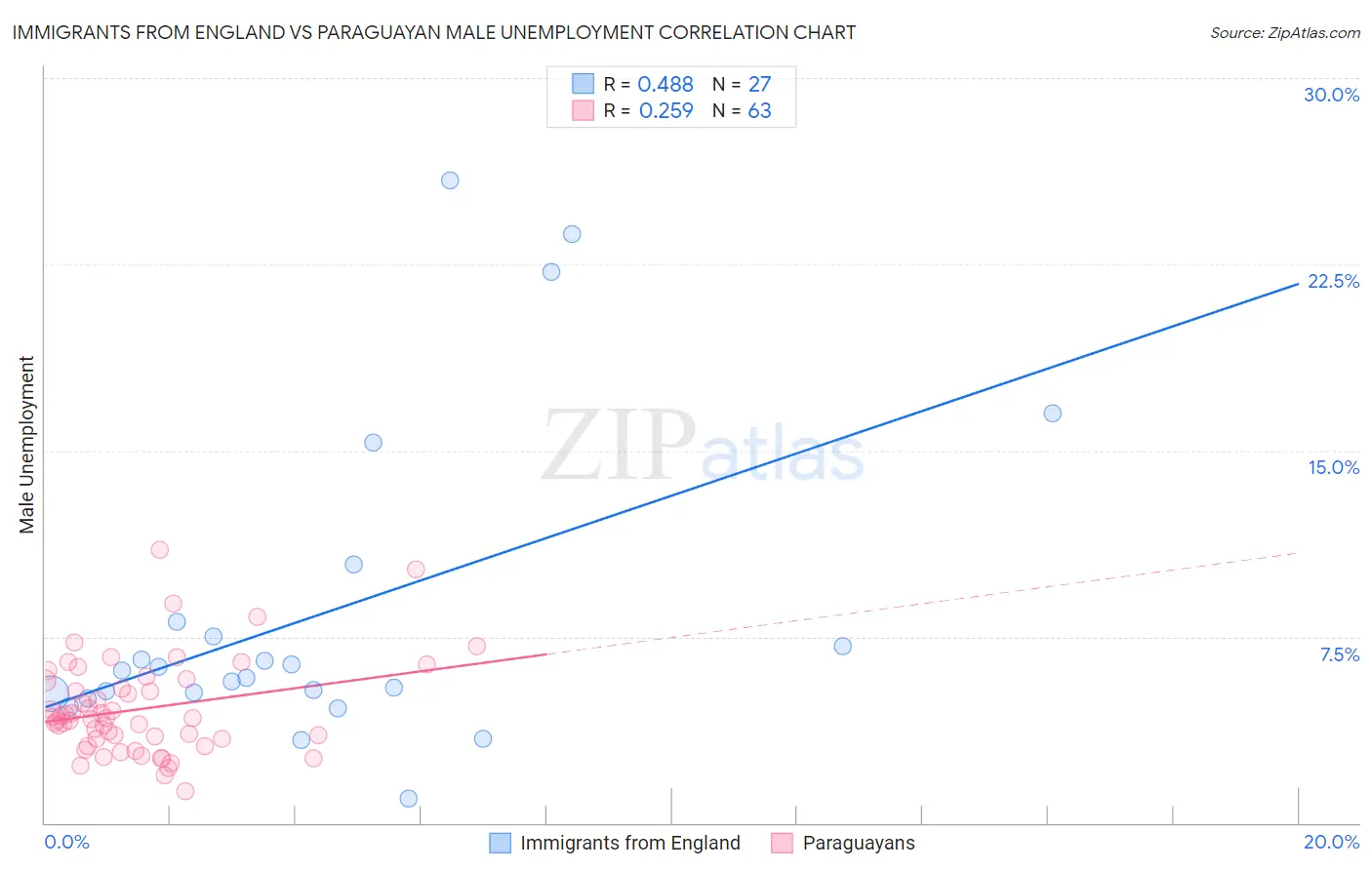 Immigrants from England vs Paraguayan Male Unemployment