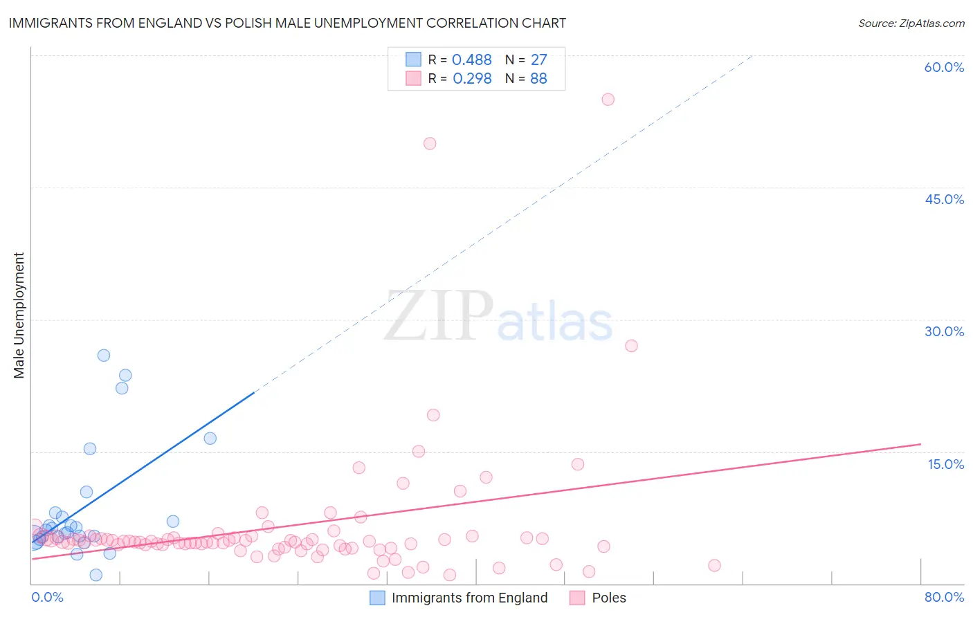 Immigrants from England vs Polish Male Unemployment