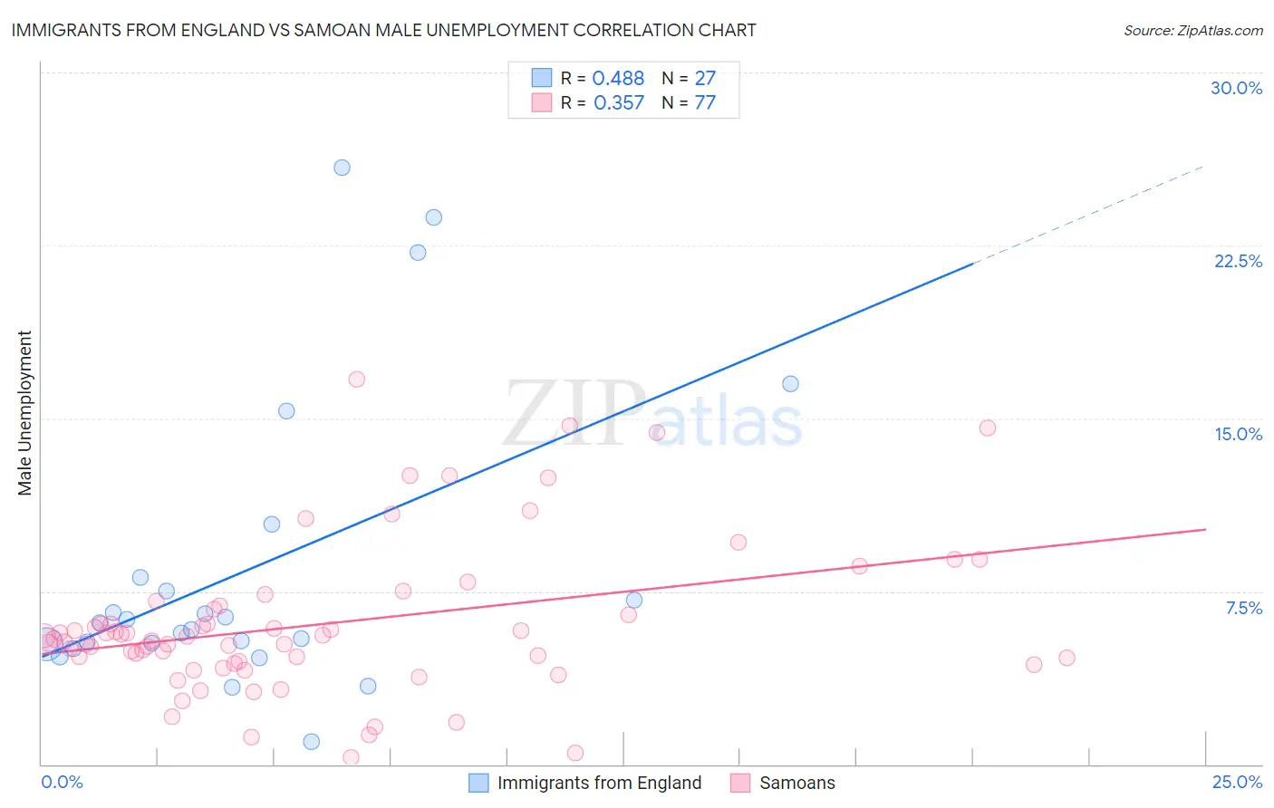 Immigrants from England vs Samoan Male Unemployment