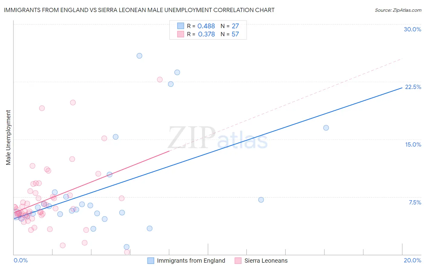 Immigrants from England vs Sierra Leonean Male Unemployment