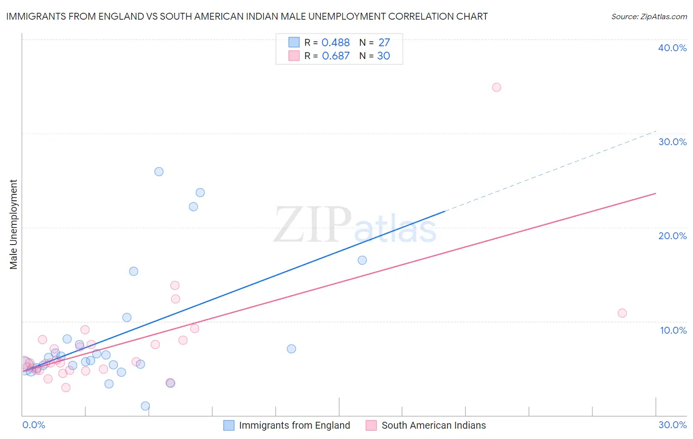 Immigrants from England vs South American Indian Male Unemployment