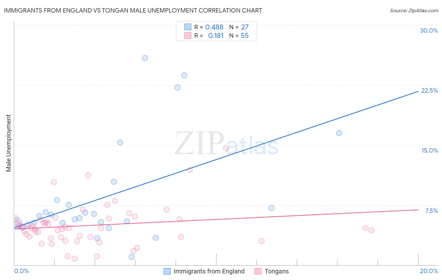 Immigrants from England vs Tongan Male Unemployment