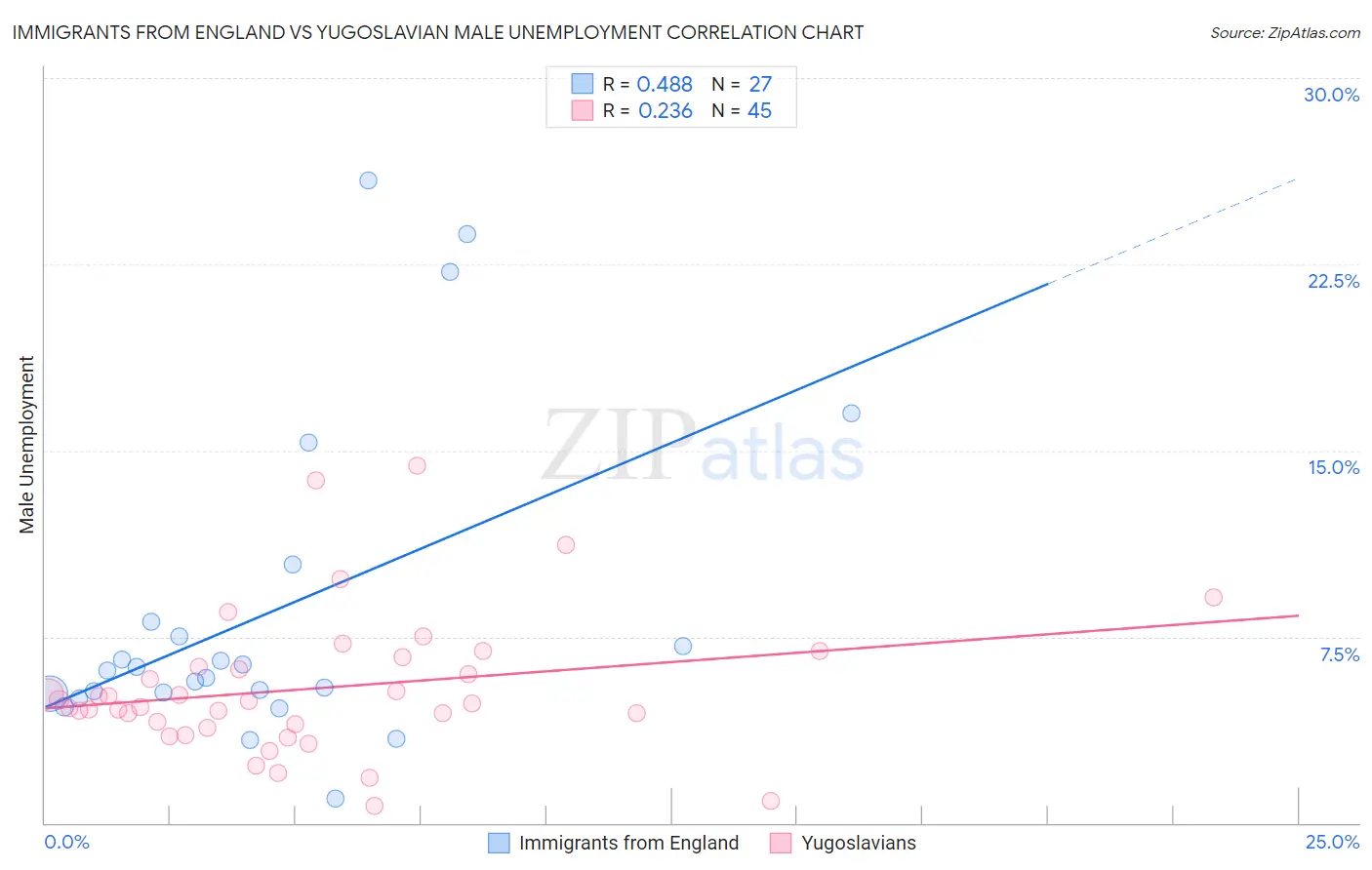 Immigrants from England vs Yugoslavian Male Unemployment