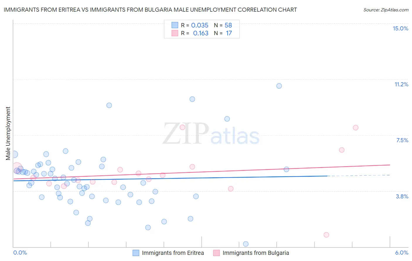 Immigrants from Eritrea vs Immigrants from Bulgaria Male Unemployment