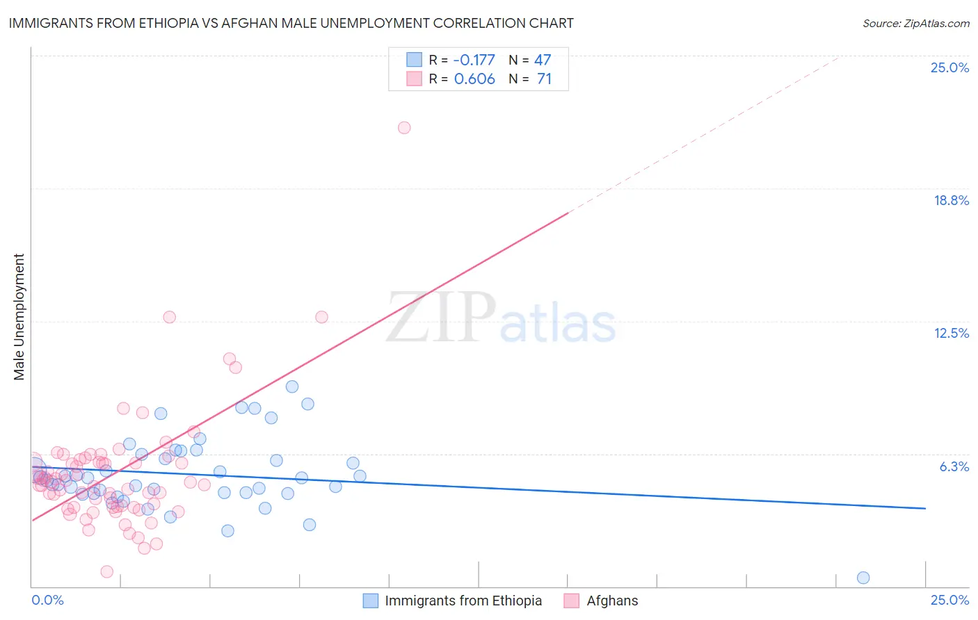 Immigrants from Ethiopia vs Afghan Male Unemployment