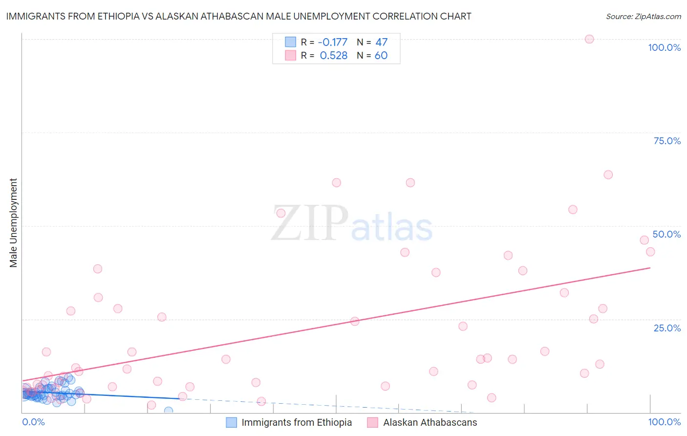 Immigrants from Ethiopia vs Alaskan Athabascan Male Unemployment