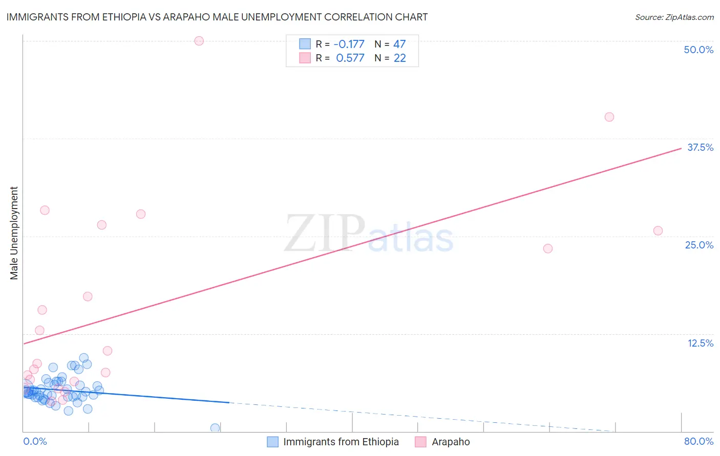 Immigrants from Ethiopia vs Arapaho Male Unemployment