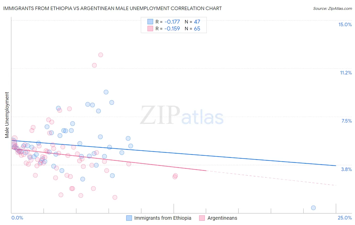 Immigrants from Ethiopia vs Argentinean Male Unemployment