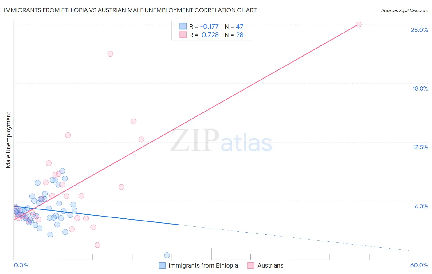 Immigrants from Ethiopia vs Austrian Male Unemployment