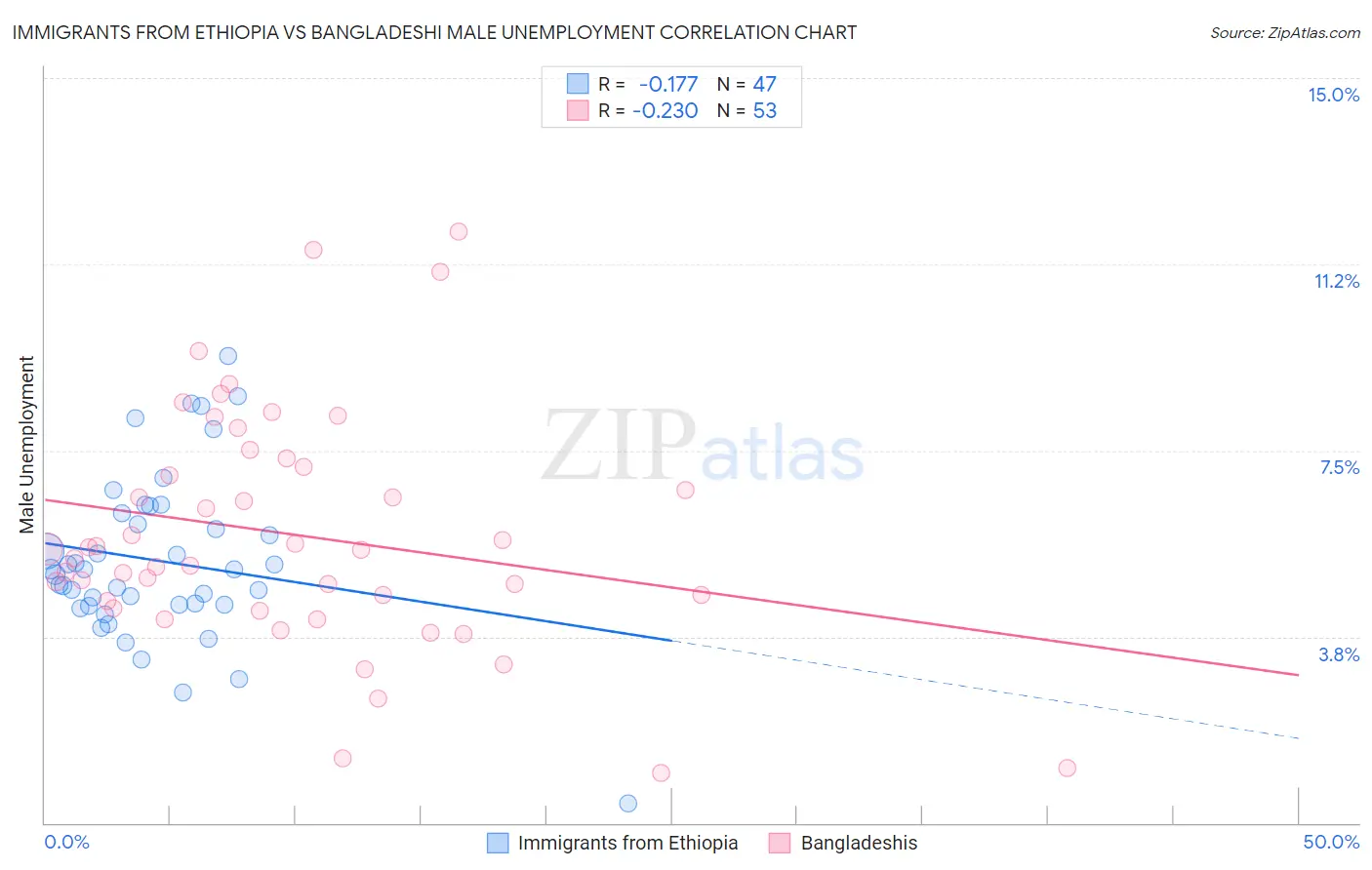 Immigrants from Ethiopia vs Bangladeshi Male Unemployment