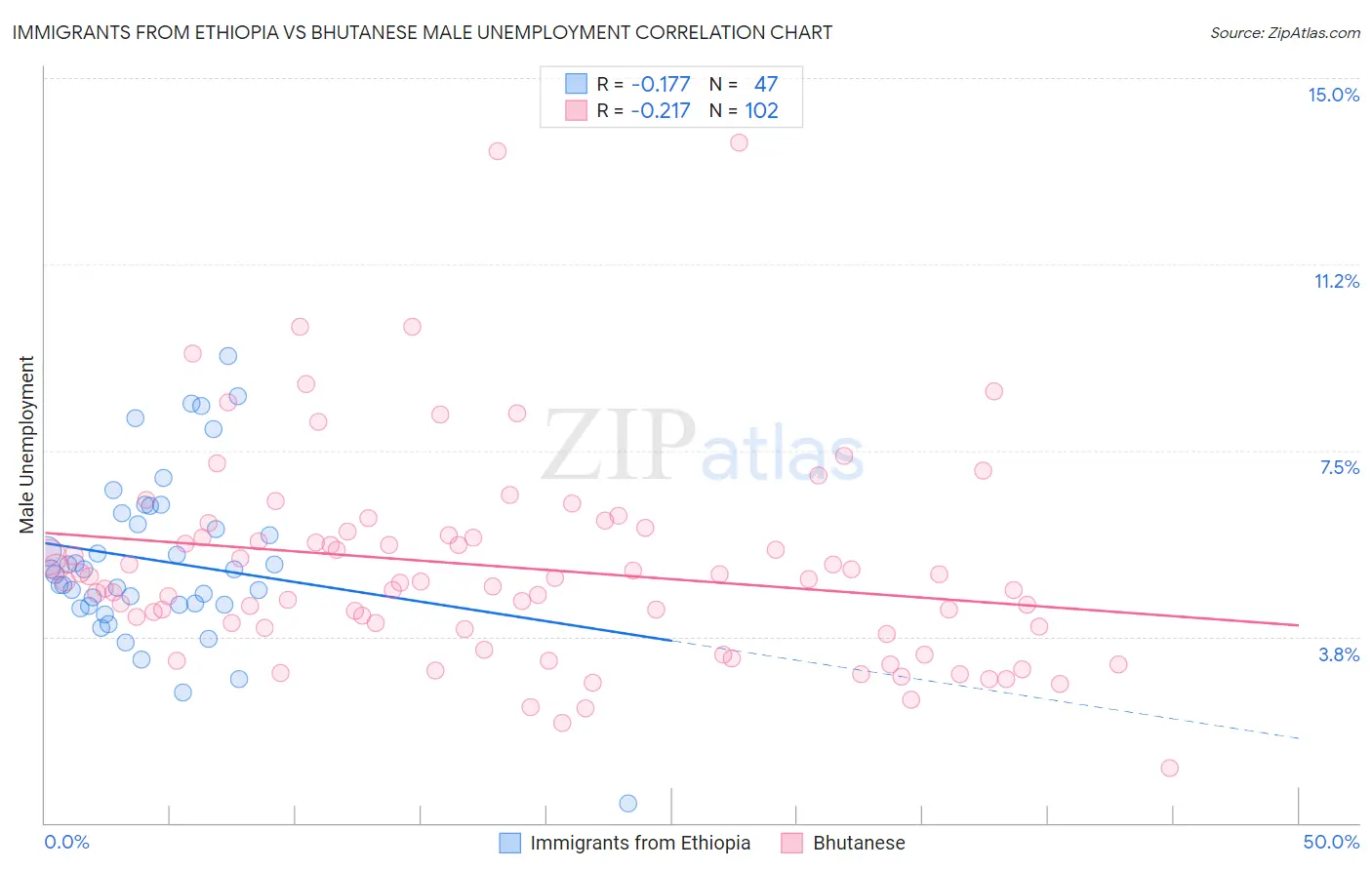 Immigrants from Ethiopia vs Bhutanese Male Unemployment