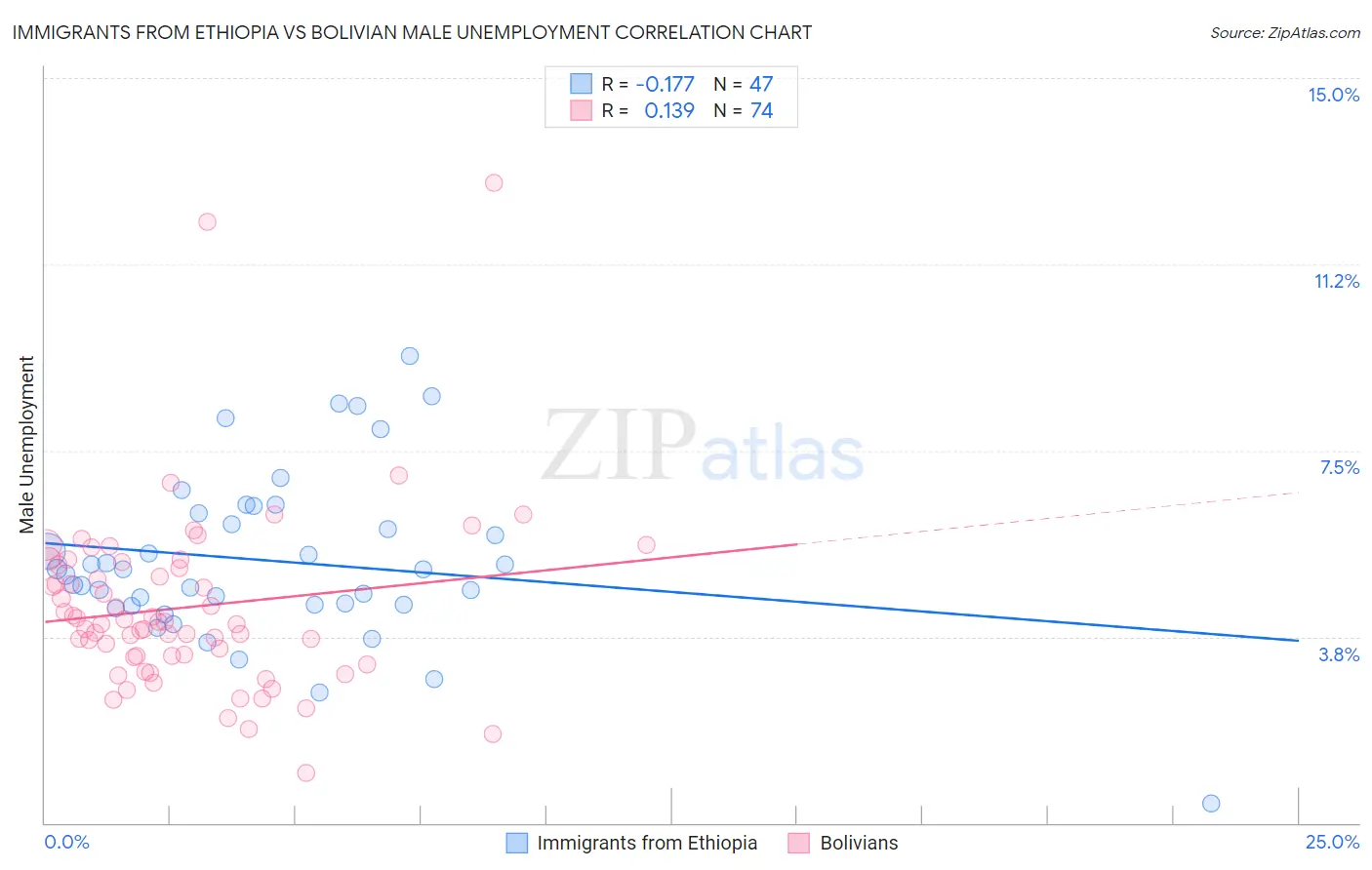 Immigrants from Ethiopia vs Bolivian Male Unemployment