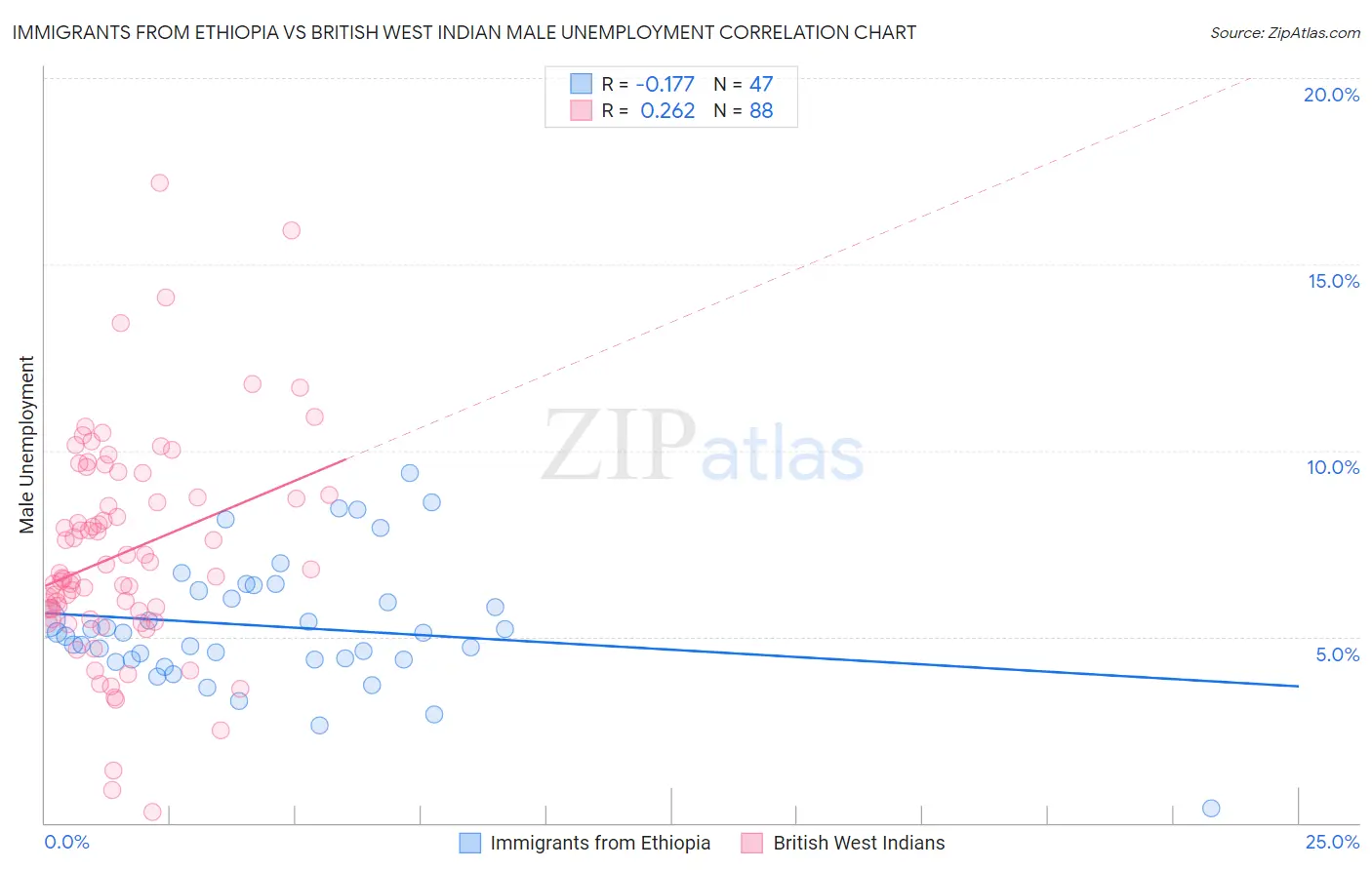 Immigrants from Ethiopia vs British West Indian Male Unemployment