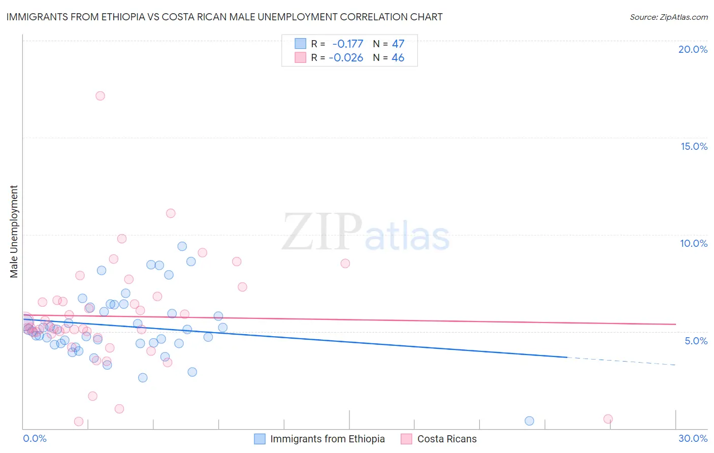 Immigrants from Ethiopia vs Costa Rican Male Unemployment