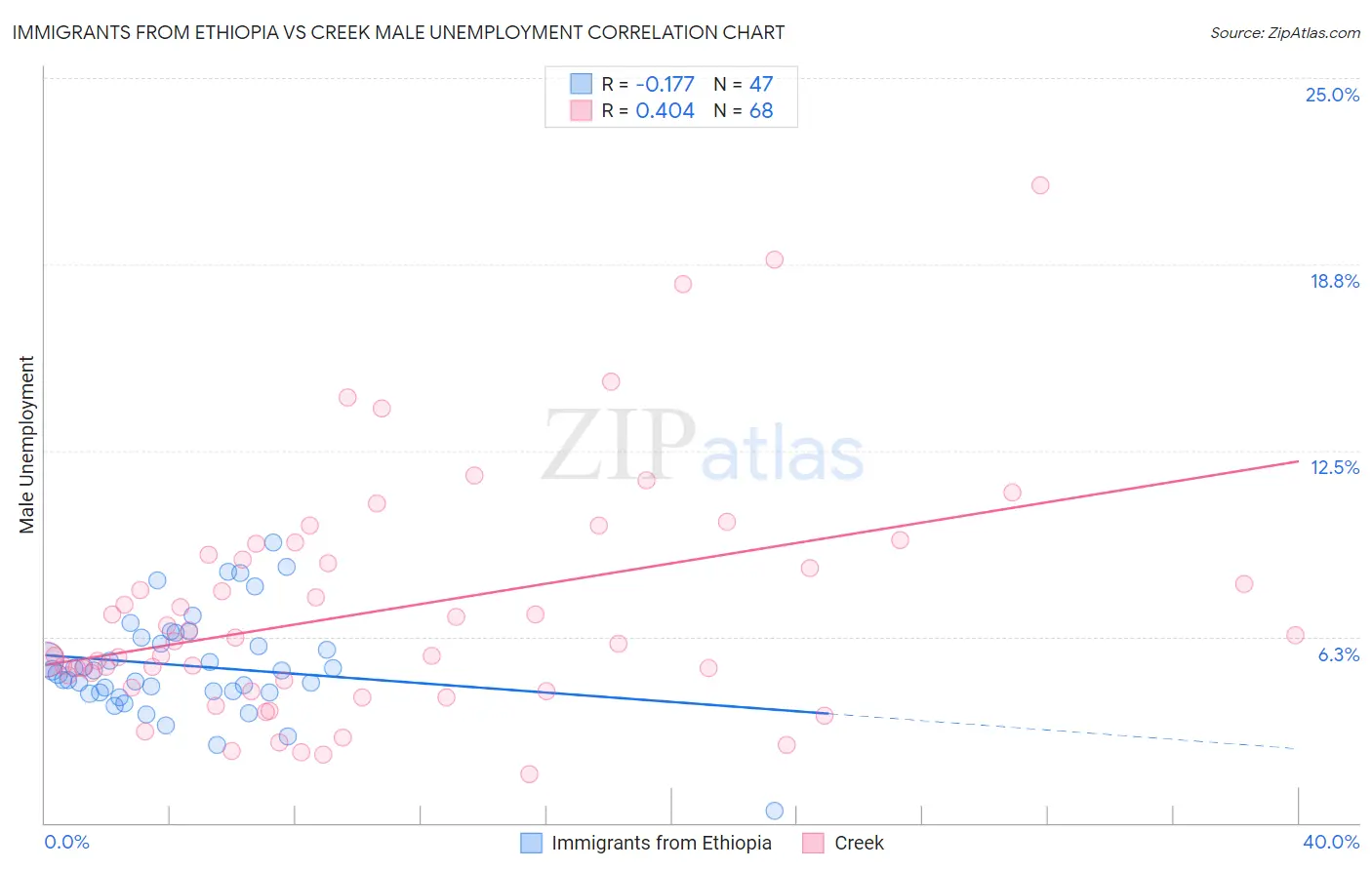 Immigrants from Ethiopia vs Creek Male Unemployment