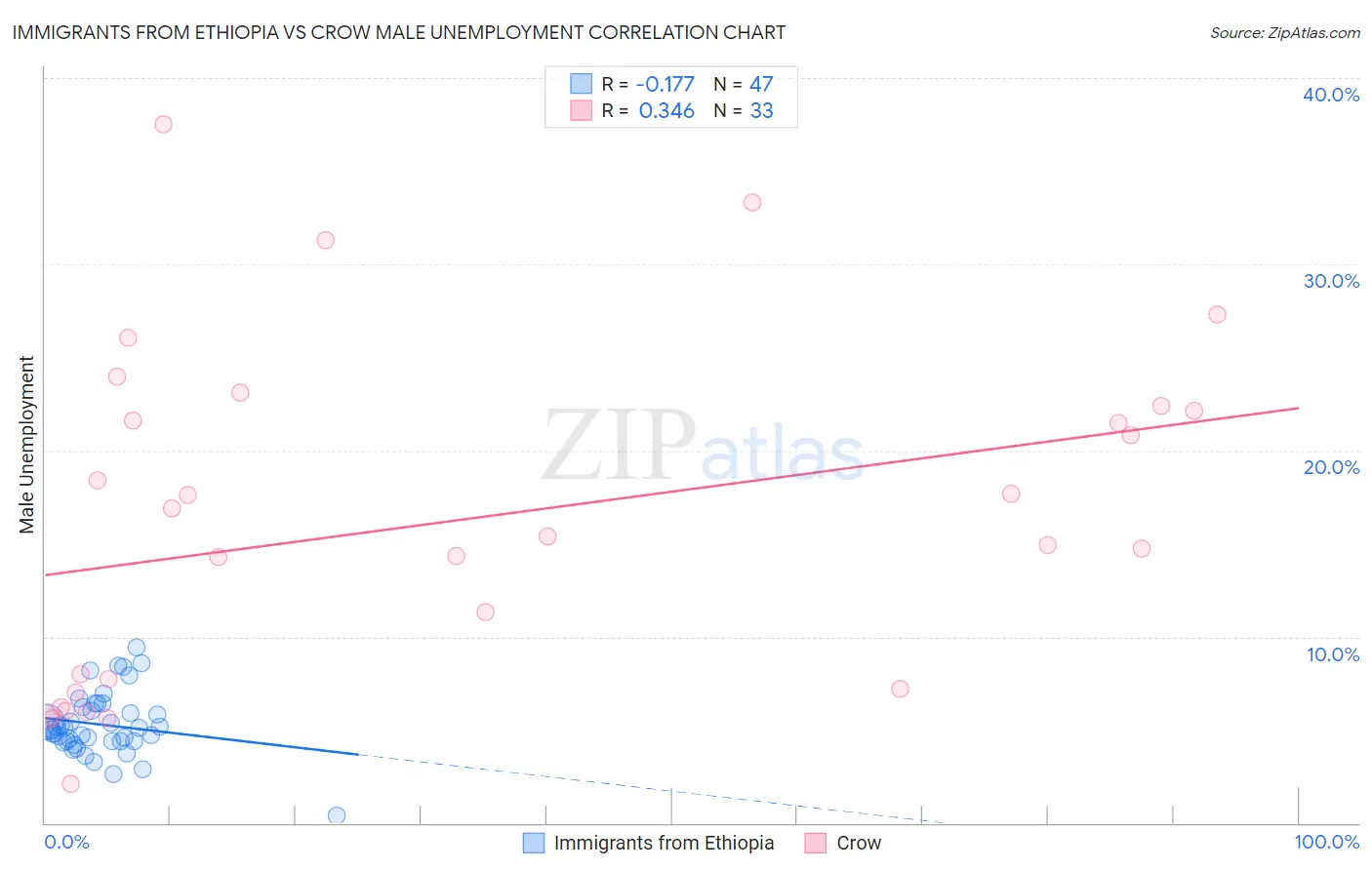 Immigrants from Ethiopia vs Crow Male Unemployment