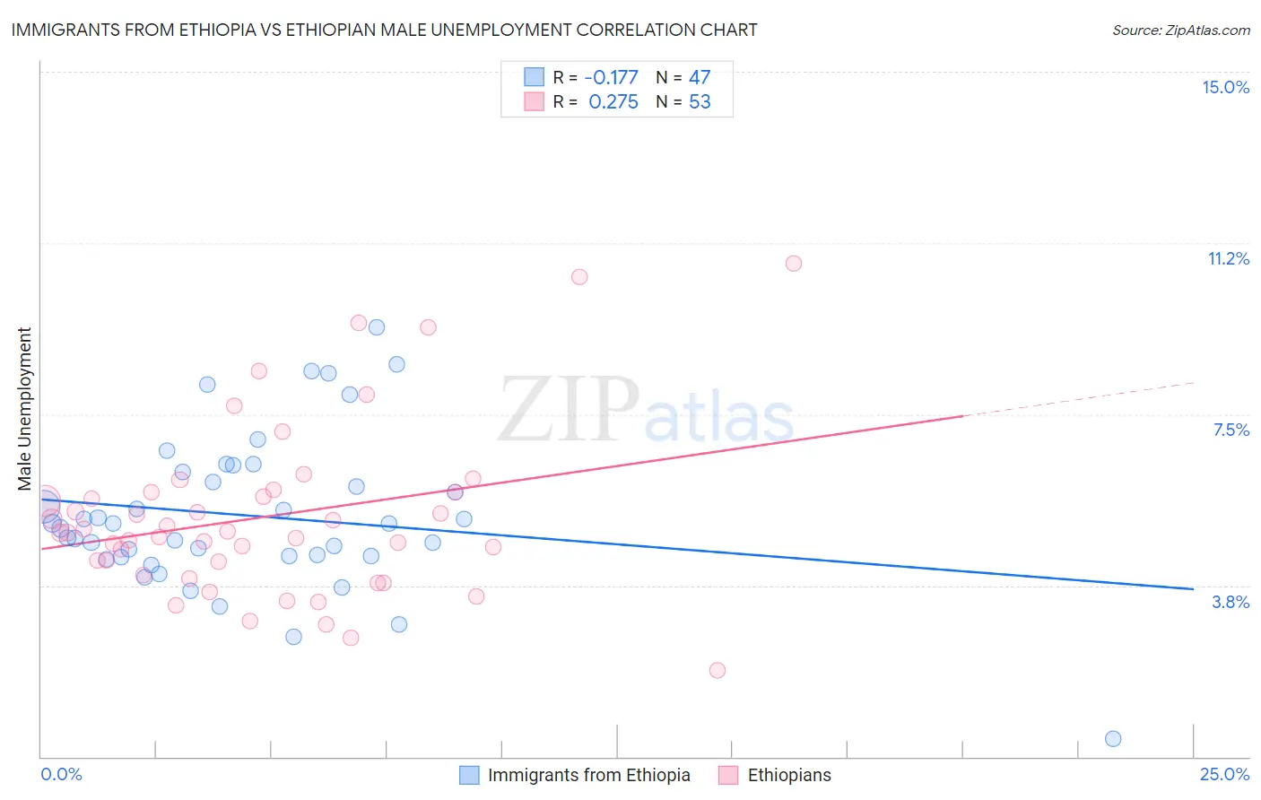 Immigrants from Ethiopia vs Ethiopian Male Unemployment