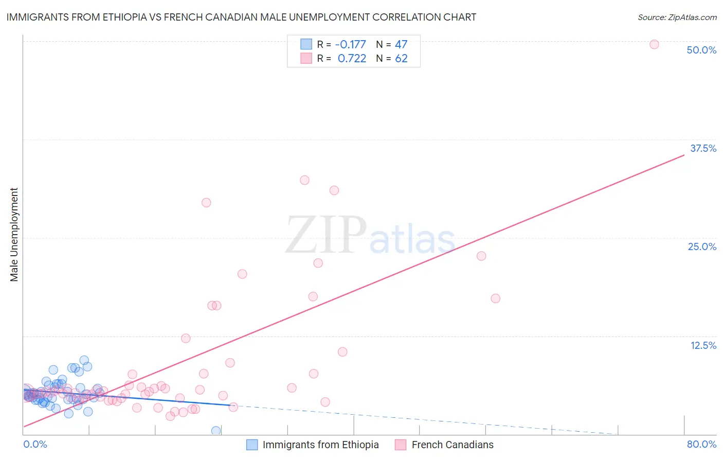 Immigrants from Ethiopia vs French Canadian Male Unemployment