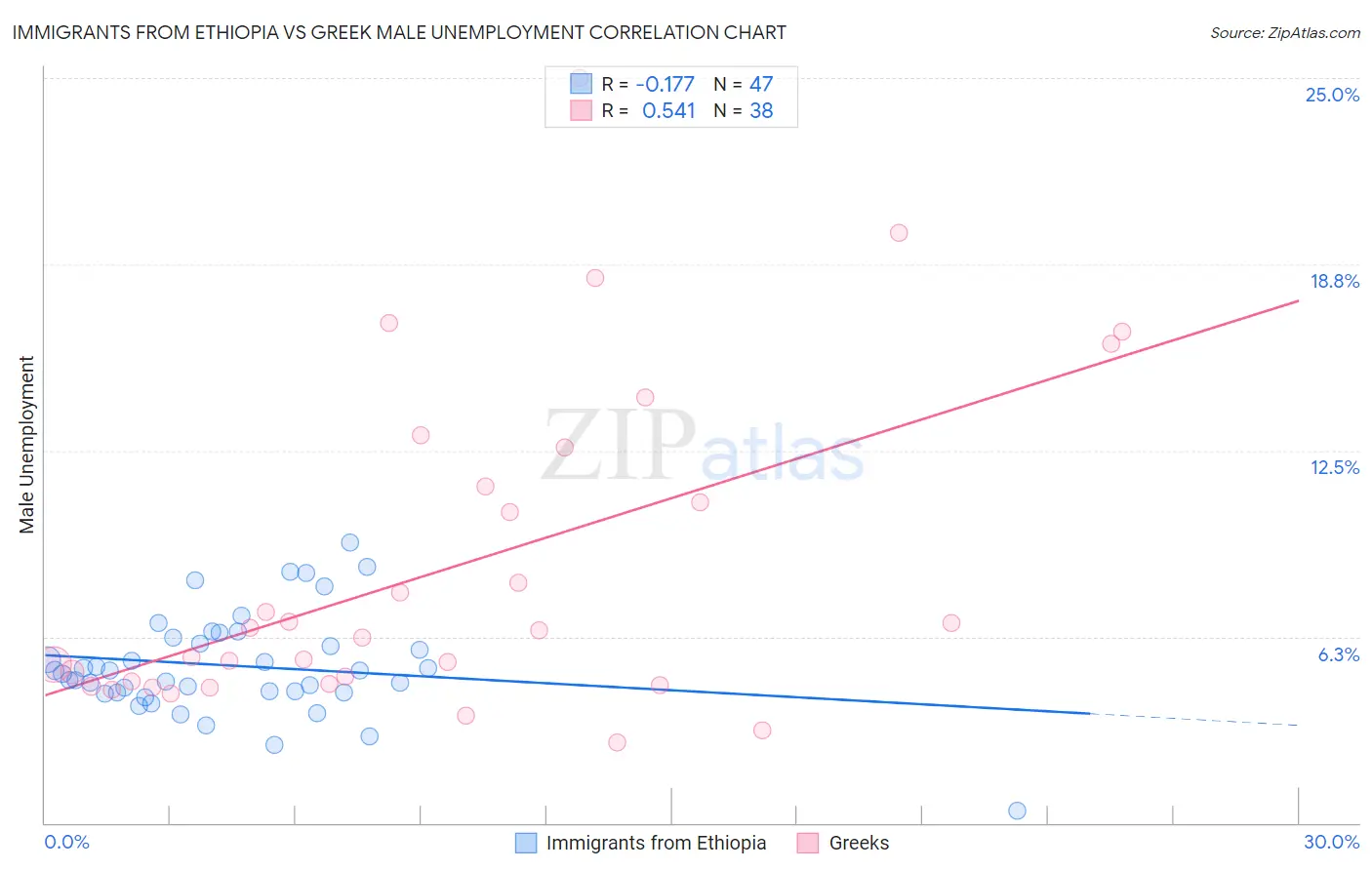 Immigrants from Ethiopia vs Greek Male Unemployment