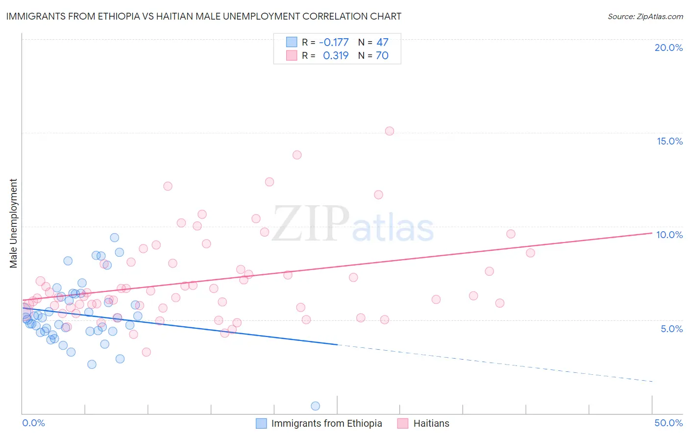 Immigrants from Ethiopia vs Haitian Male Unemployment