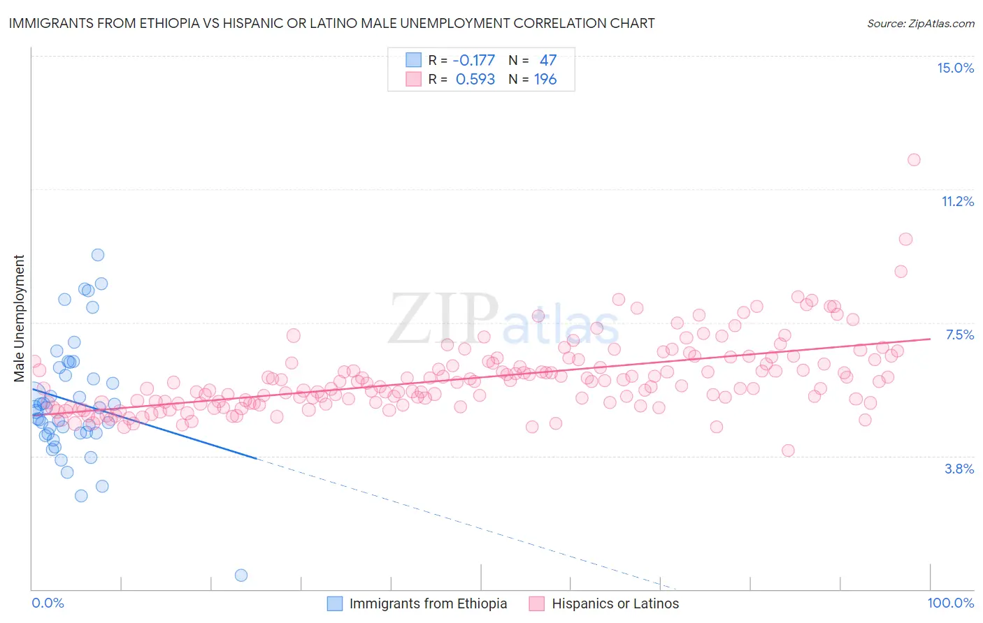 Immigrants from Ethiopia vs Hispanic or Latino Male Unemployment