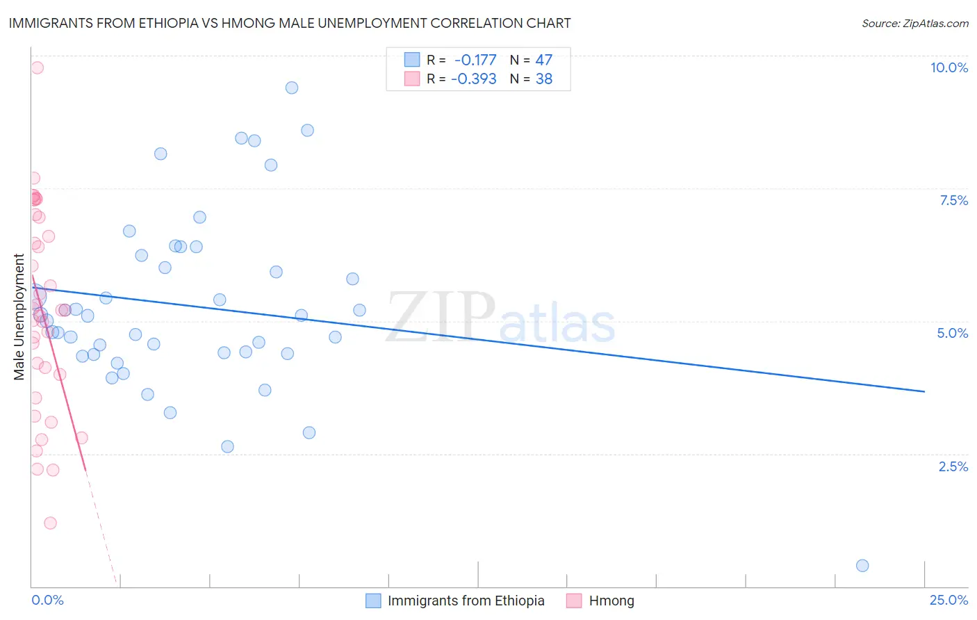 Immigrants from Ethiopia vs Hmong Male Unemployment