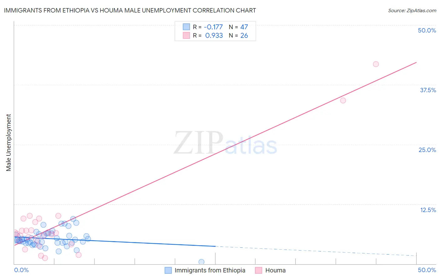 Immigrants from Ethiopia vs Houma Male Unemployment