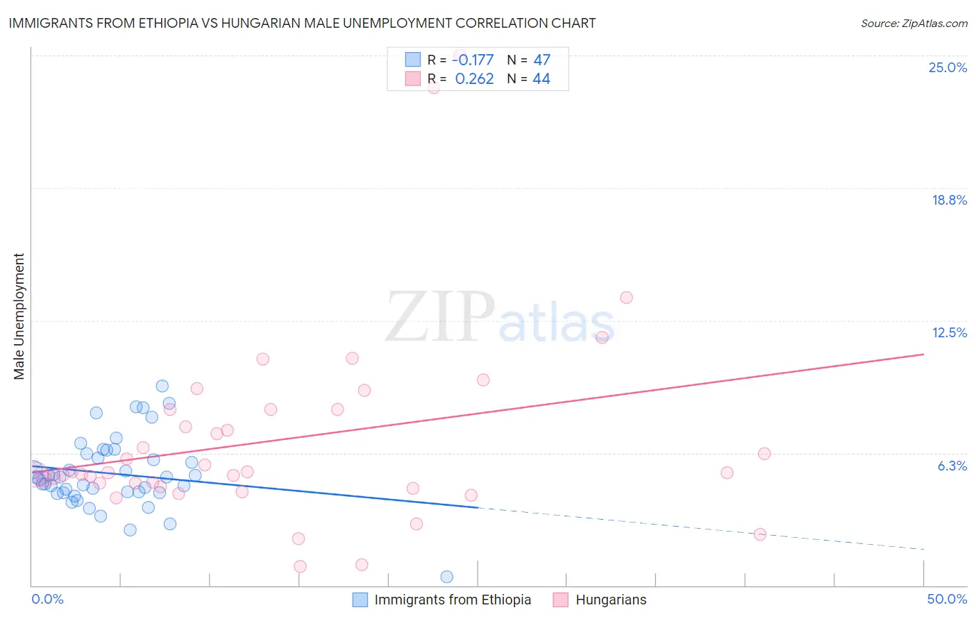 Immigrants from Ethiopia vs Hungarian Male Unemployment