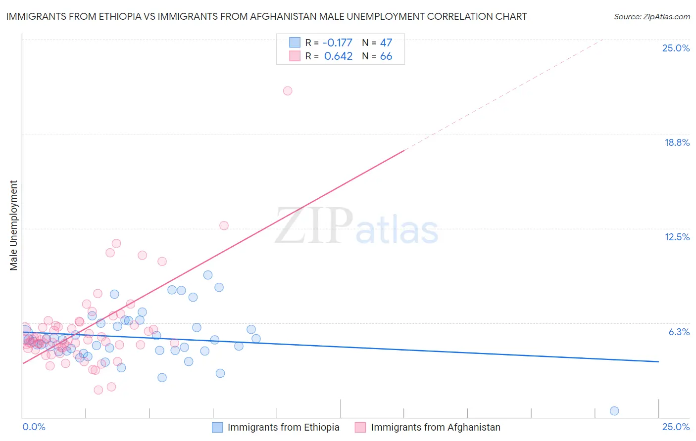 Immigrants from Ethiopia vs Immigrants from Afghanistan Male Unemployment