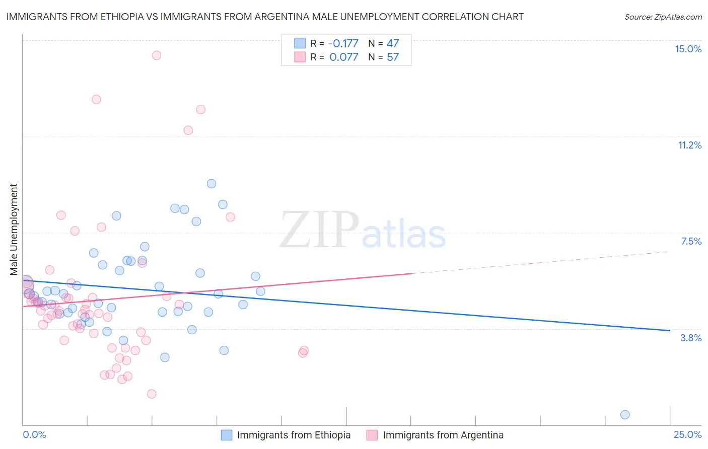 Immigrants from Ethiopia vs Immigrants from Argentina Male Unemployment