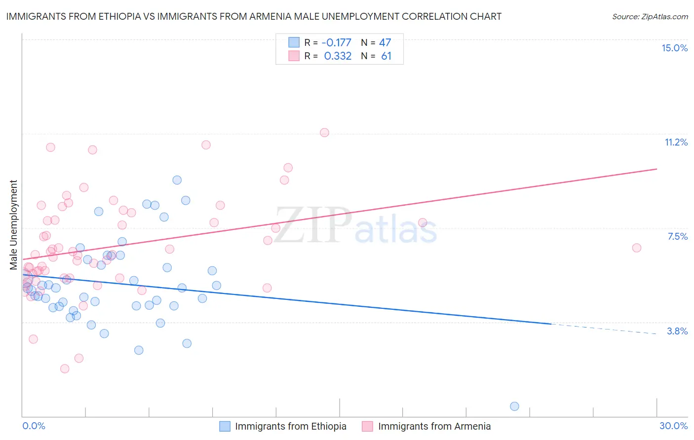 Immigrants from Ethiopia vs Immigrants from Armenia Male Unemployment