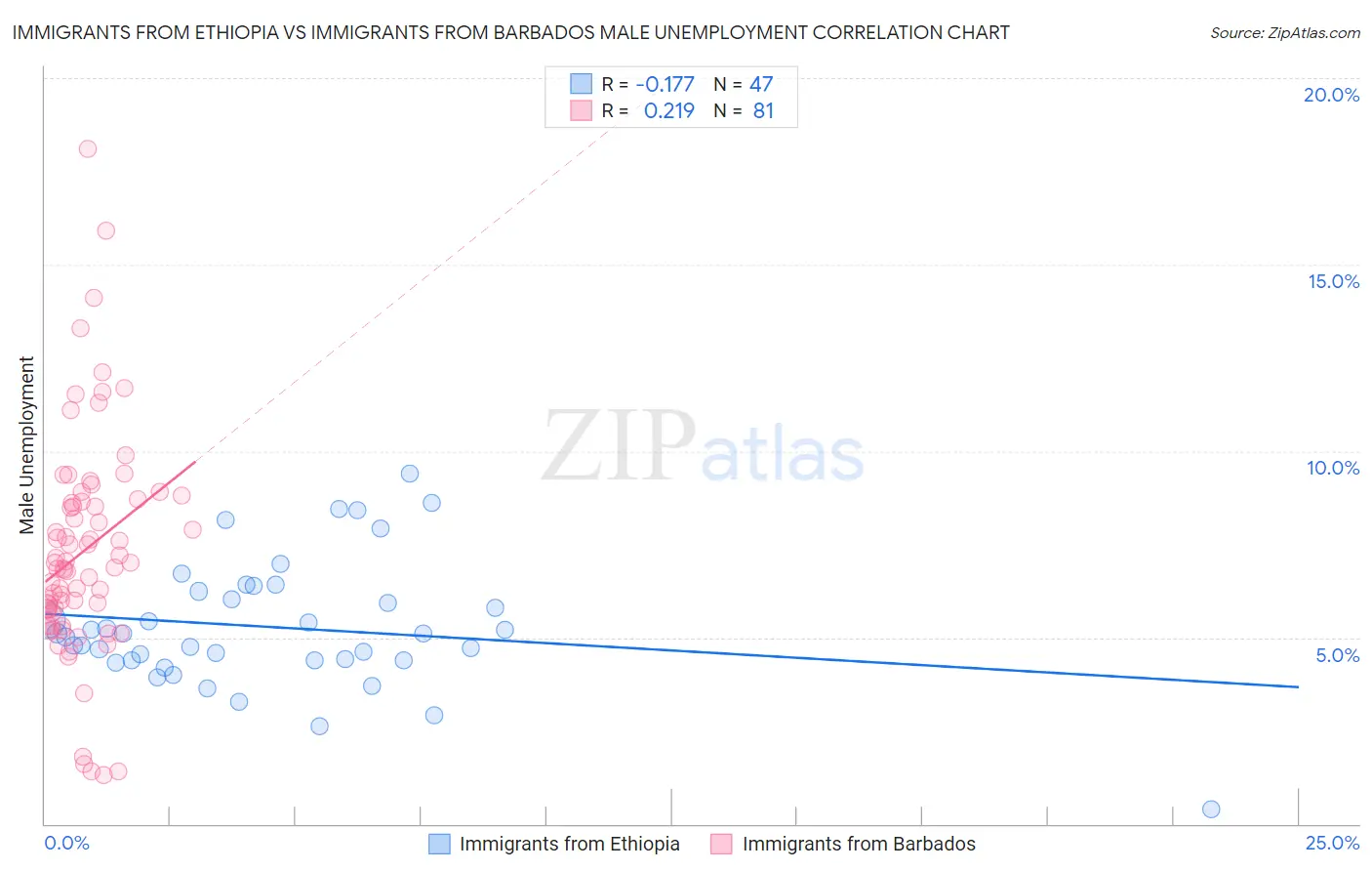 Immigrants from Ethiopia vs Immigrants from Barbados Male Unemployment