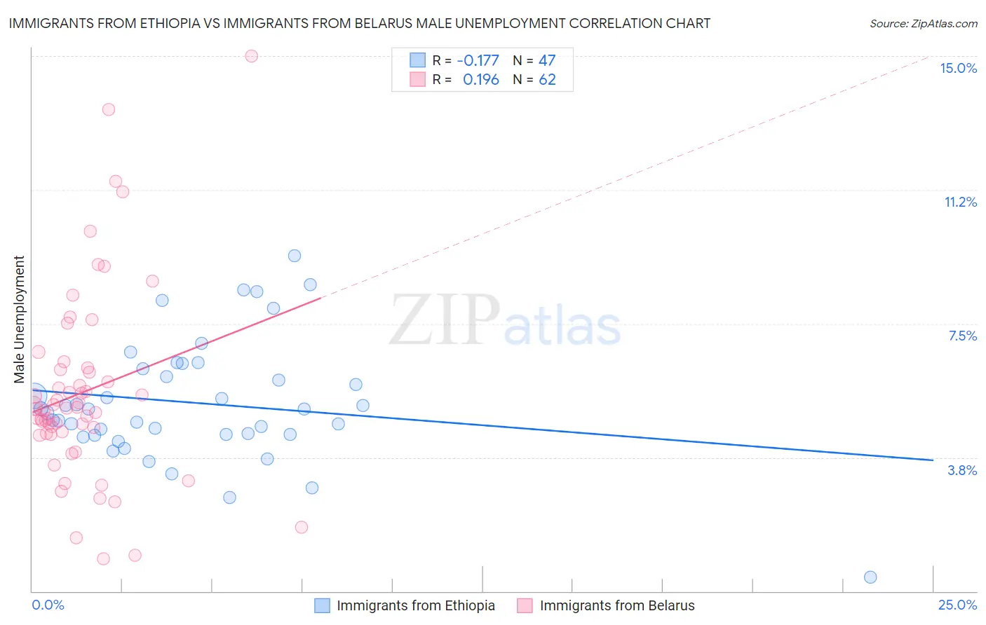 Immigrants from Ethiopia vs Immigrants from Belarus Male Unemployment