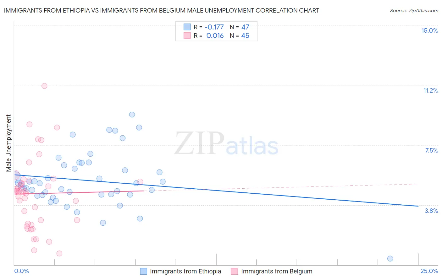 Immigrants from Ethiopia vs Immigrants from Belgium Male Unemployment