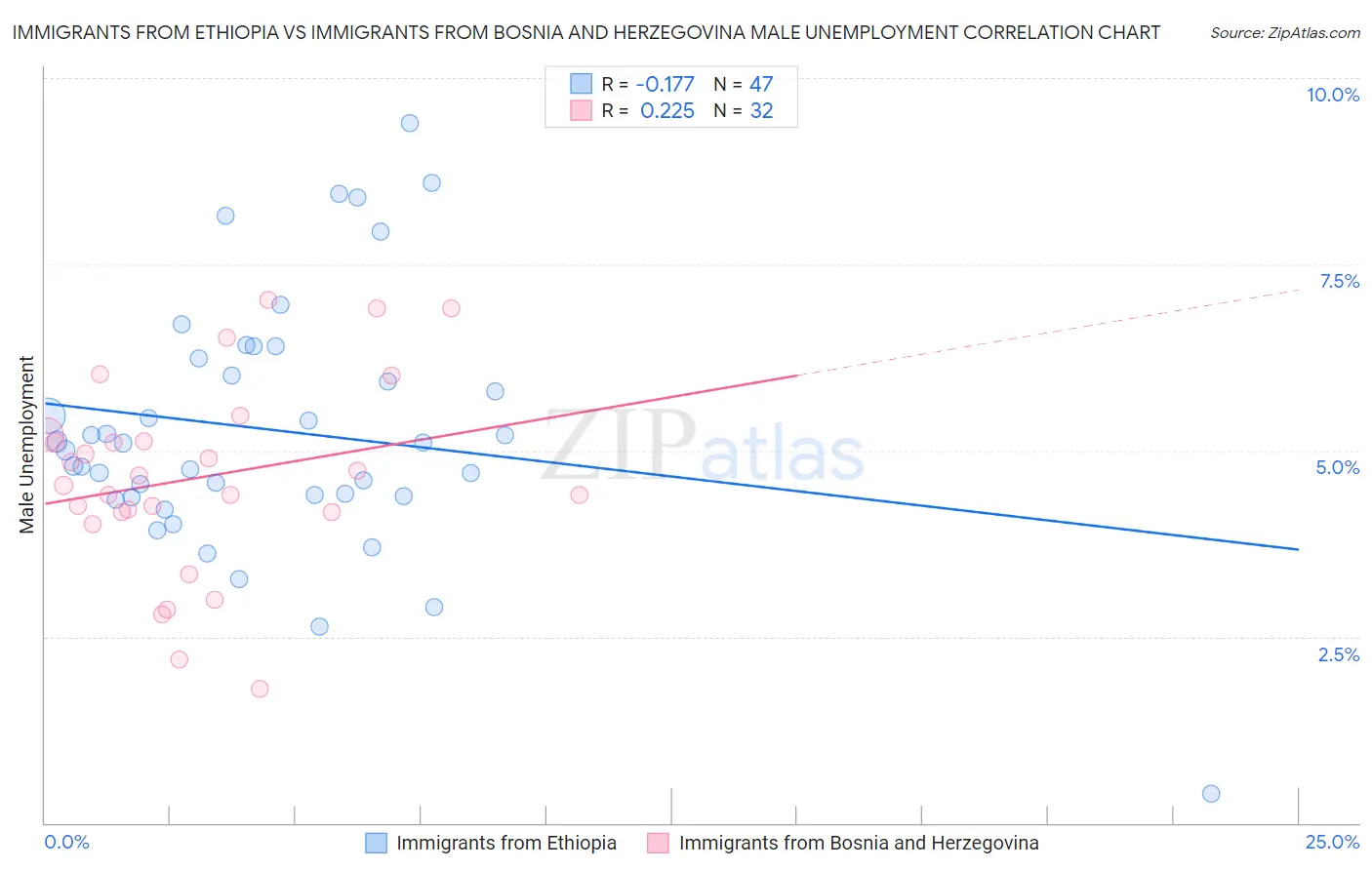 Immigrants from Ethiopia vs Immigrants from Bosnia and Herzegovina Male Unemployment