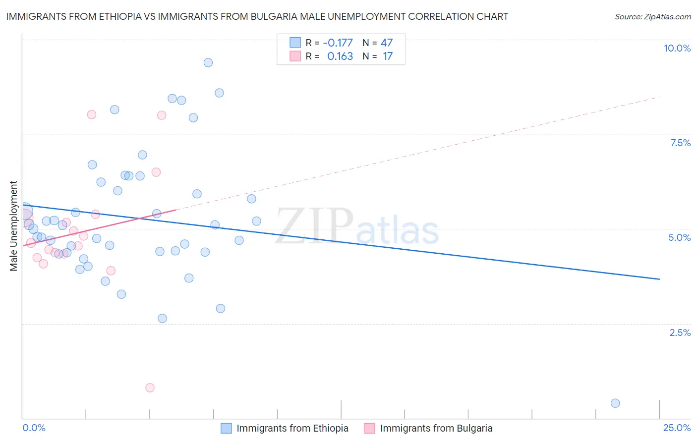 Immigrants from Ethiopia vs Immigrants from Bulgaria Male Unemployment